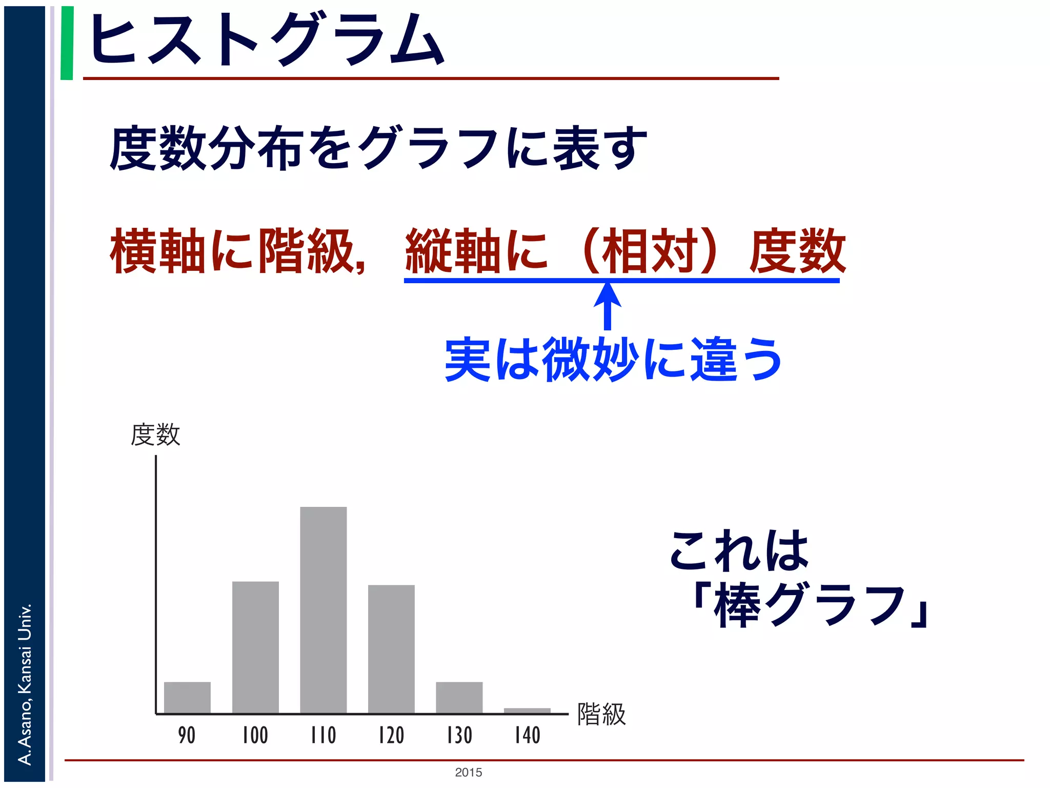 2015
A.Asano,KansaiUniv.
ヒストグラム
実は微妙に違う
横軸に階級，縦軸に（相対）度数
度数分布をグラフに表す
階級
度数
90 100 110 120 130 140
図 1: ヒストグラムはこんなふうには描かない
90 100 110 120
図 2: ヒストグ
 