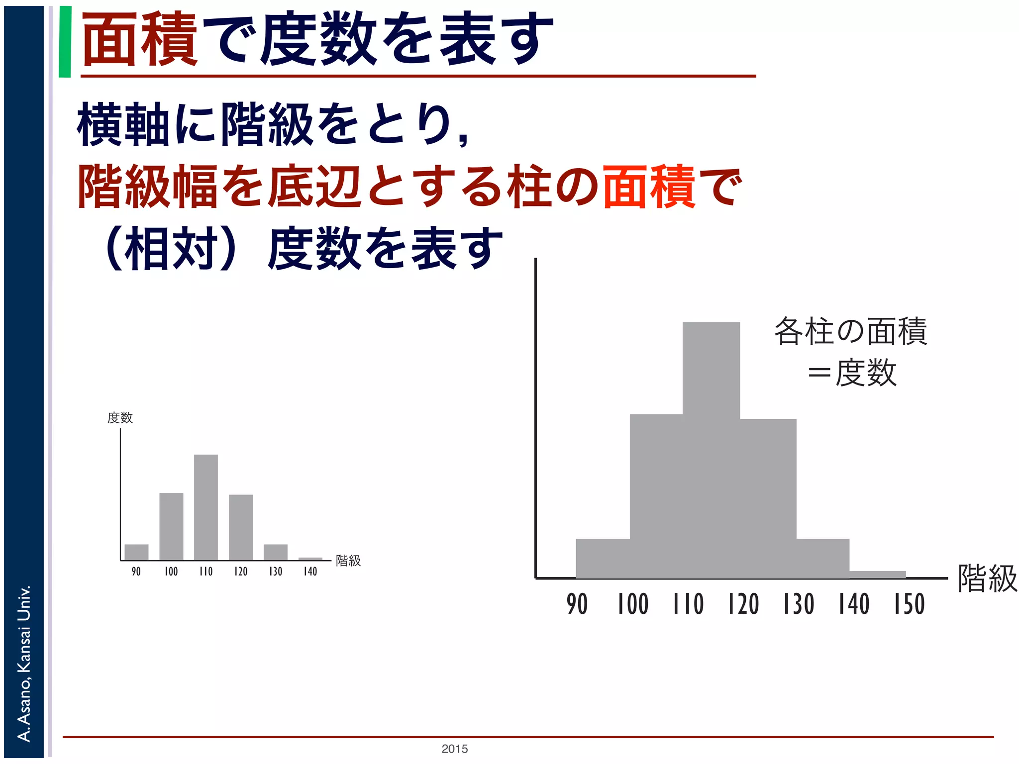 2015
A.Asano,KansaiUniv.
面積で度数を表す
横軸に階級をとり，
階級幅を底辺とする柱の面積で
（相対）度数を表す
階級
度数
90 100 110 120 130 140
図 1: ヒストグラムはこんなふうには描かない
階級
各柱の面積
 ＝度数
90 100 110 120 130 140 150
図 2: ヒストグラムはこう描く
ボックスプロット
ヒストグラムをさらに簡略化して表現したのがボックスプロット（箱ひげ図）です。これは図 4 のよ
うに，最小値，第１（下側）四分位数，中位数（中央値，メディアン），第３（上側）四分位数，最大値
だけをグラフの中に表示したものです。分布の形を簡単な図で概略つかむことができます。ここで，中
 
