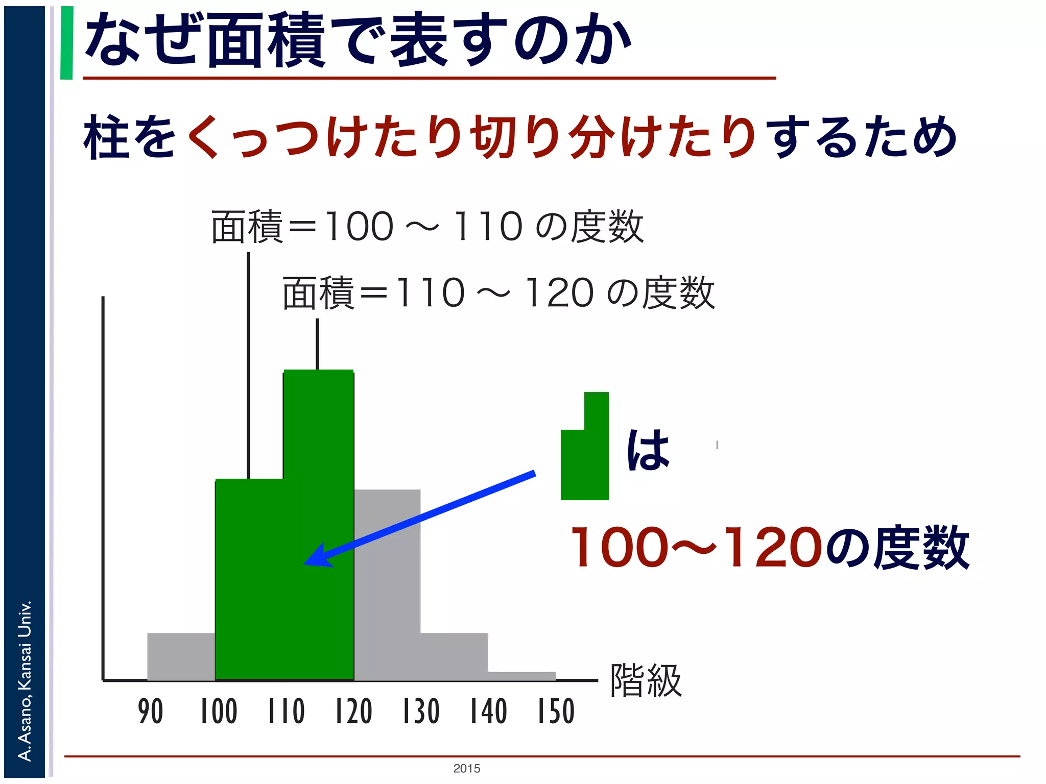 2015
A.Asano,KansaiUniv.
なぜ面積で表すのか
柱をくっつけたり切り分けたりするため
は
柱を結合
階級
面積＝100 ∼ 110 の度数
90 100 110 120 130 140
面積＝110 ∼ 120 の度数
150
 