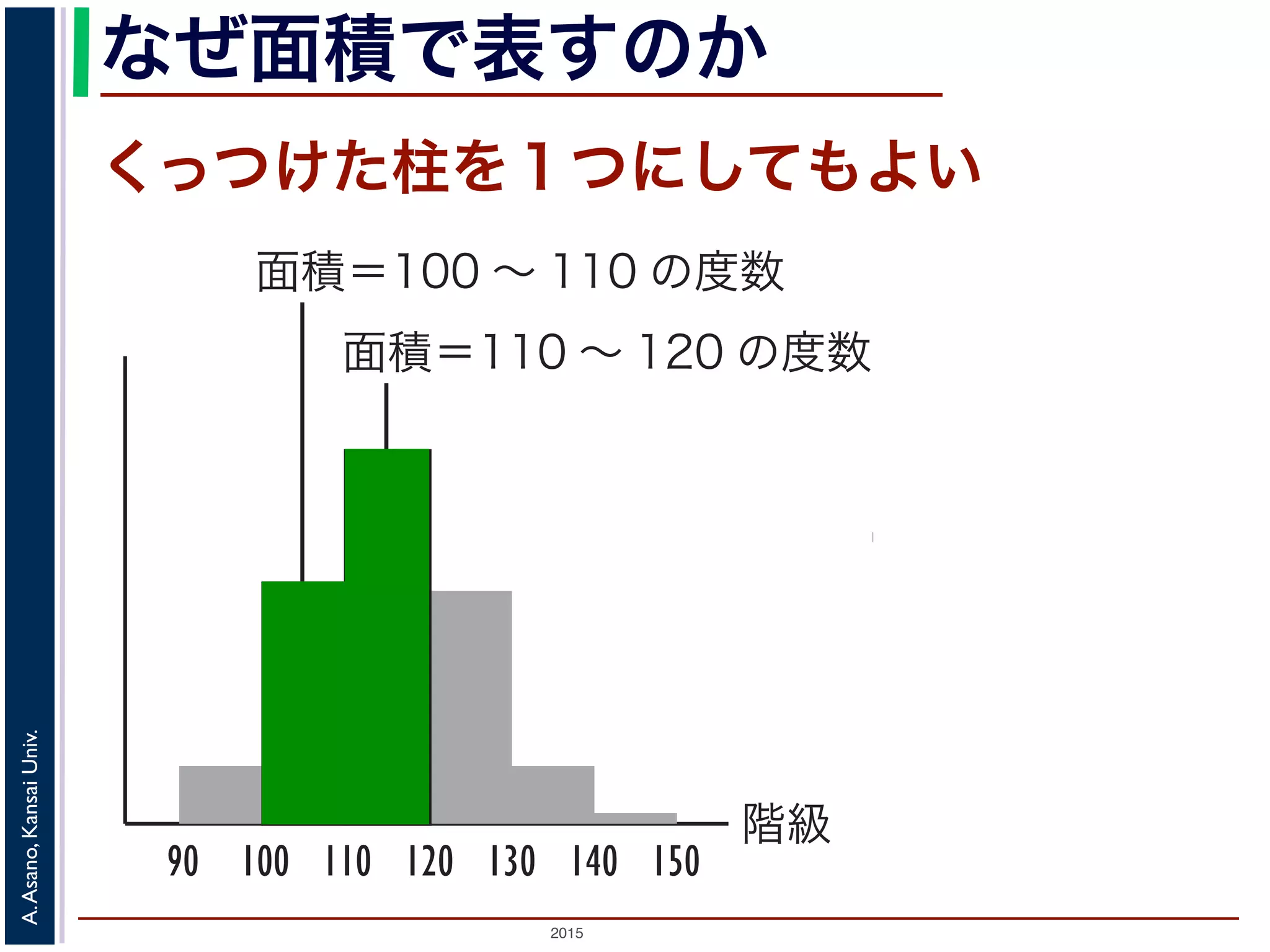 2015
A.Asano,KansaiUniv.
なぜ面積で表すのか
柱をくっつけたり切り分けたりするため
は
柱を結合
階級
面積＝100 ∼ 110 の度数
90 100 110 120 130 140
面積＝110 ∼ 120 の度数
150
100∼120の度数
 