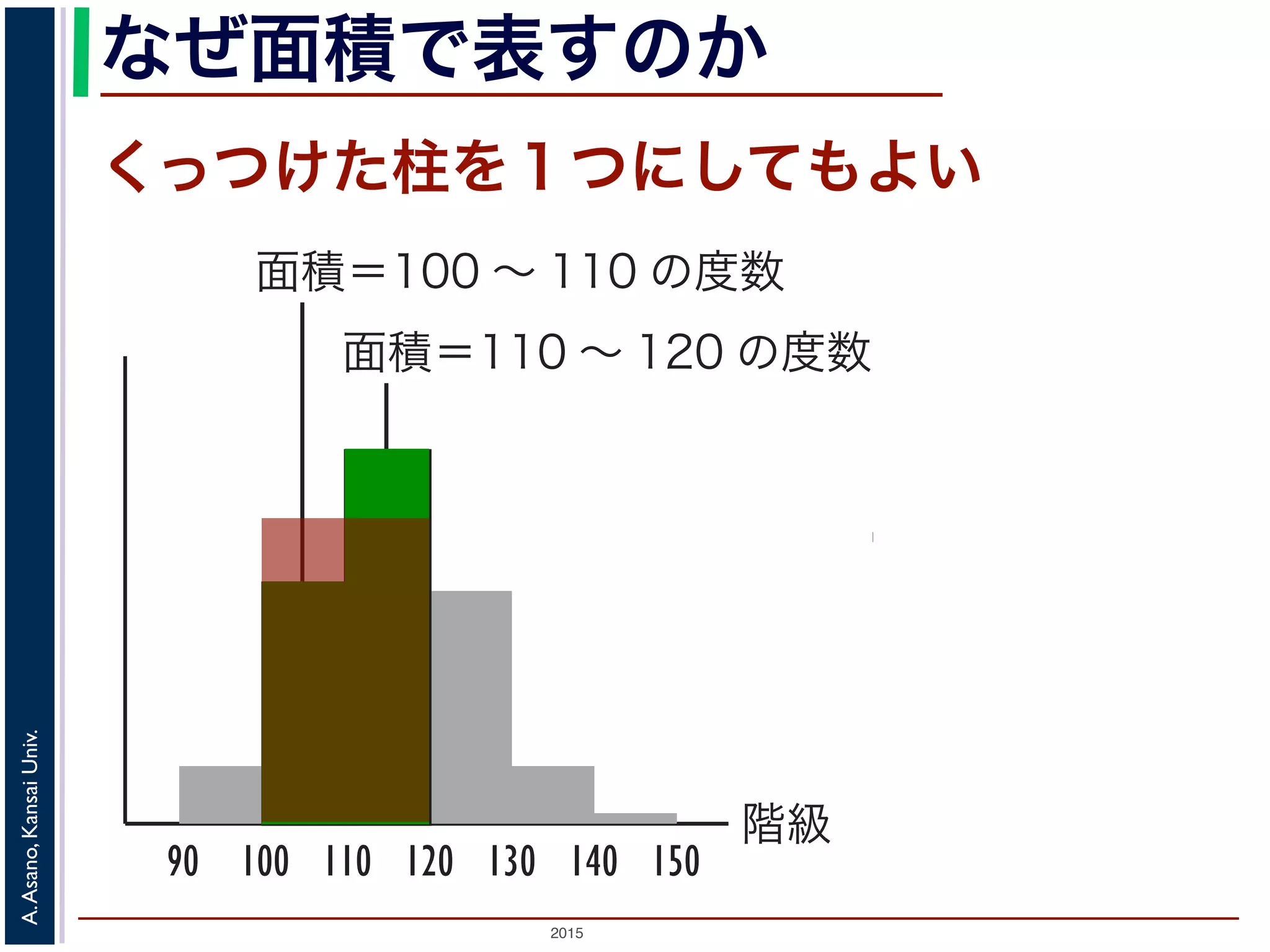 2015
A.Asano,KansaiUniv.
なぜ面積で表すのか
くっつけた柱を１つにしてもよい
柱を結合
階級
面積＝100 ∼ 110 の度数
90 100 110 120 130 140
面積＝110 ∼ 120 の度数
150
 