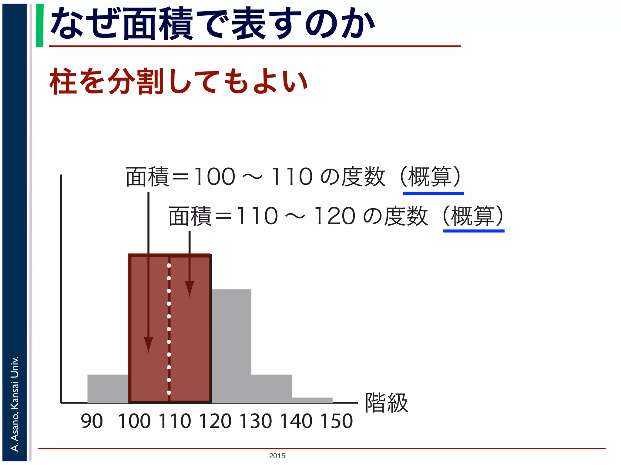 2015
A.Asano,KansaiUniv.
階級
90 100 110 120 130 140 150
面積＝100 ∼ 110 の度数（概算）
面積＝110 ∼ 120 の度数（概算）
なぜ面積で表すのか
柱を分割してもよい
 