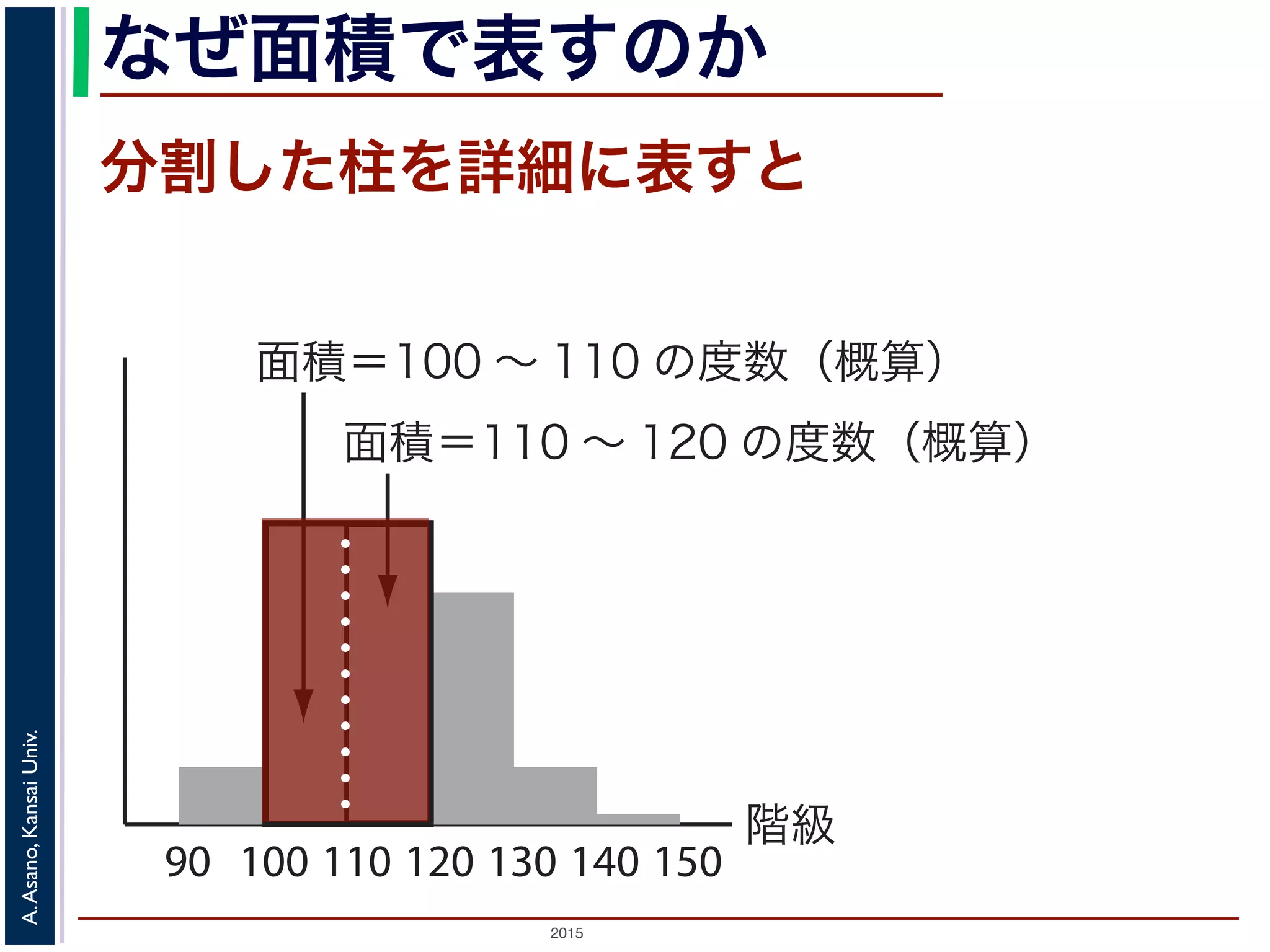 2015
A.Asano,KansaiUniv.
階級
90 100 110 120 130 140 150
面積＝100 ∼ 110 の度数（概算）
面積＝110 ∼ 120 の度数（概算）
なぜ面積で表すのか
柱を分割してもよい
 