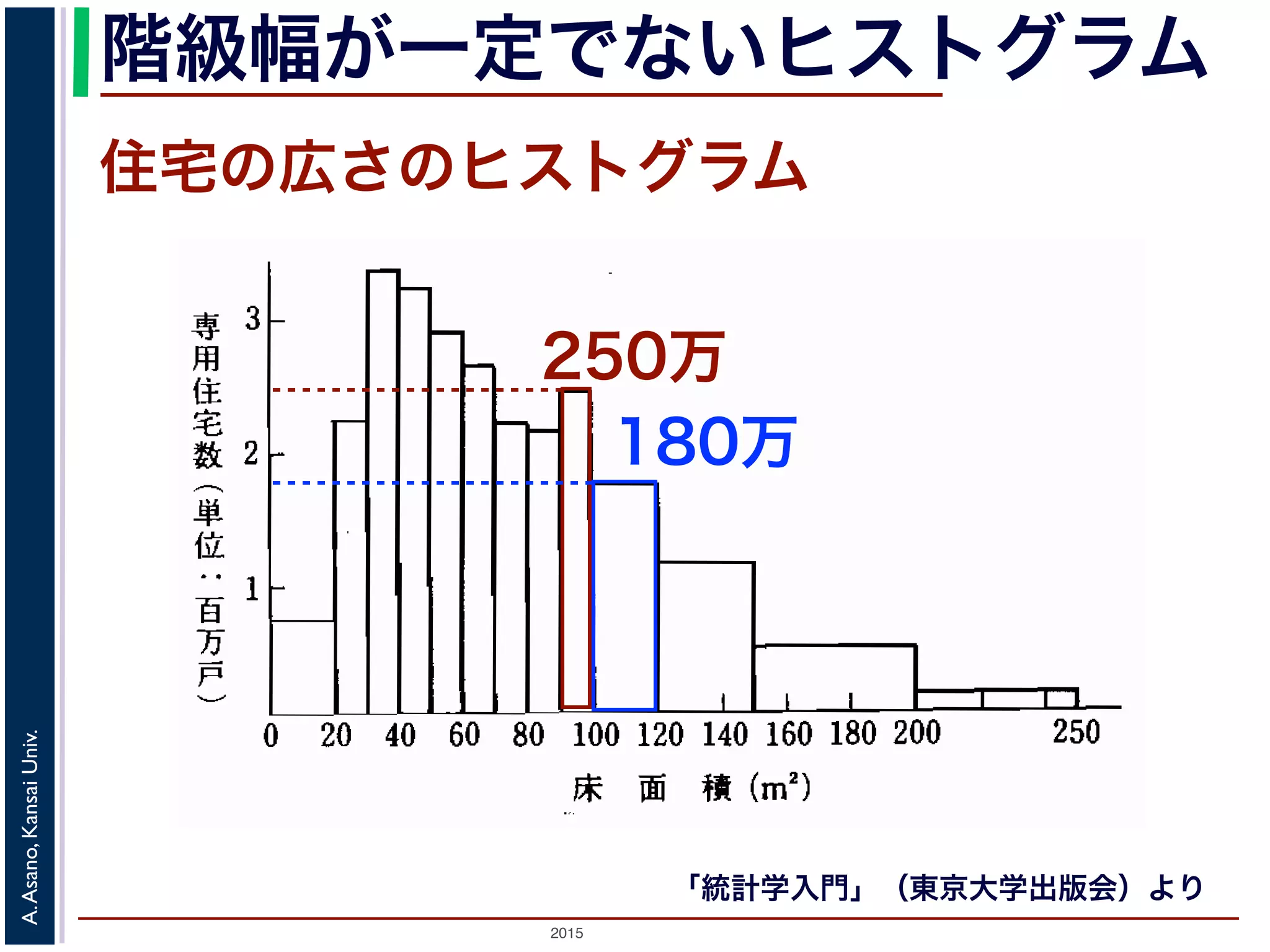 2015
A.Asano,KansaiUniv.
階級幅が一定でないヒストグラム
住宅の広さのヒストグラム
「統計学入門」（東京大学出版会）より
250万
 