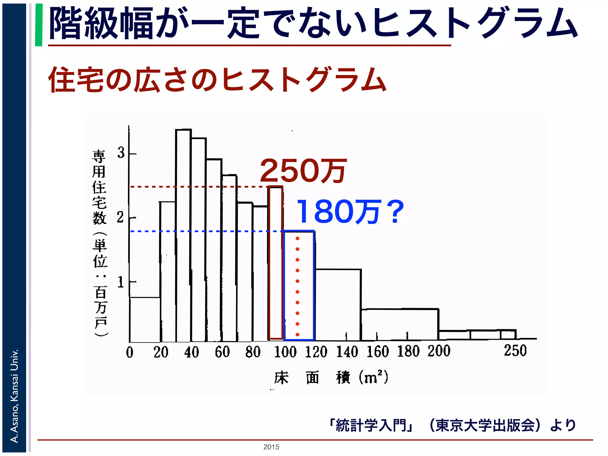 2015
A.Asano,KansaiUniv.
階級幅が一定でないヒストグラム
住宅の広さのヒストグラム
「統計学入門」（東京大学出版会）より
250万
180万？
 