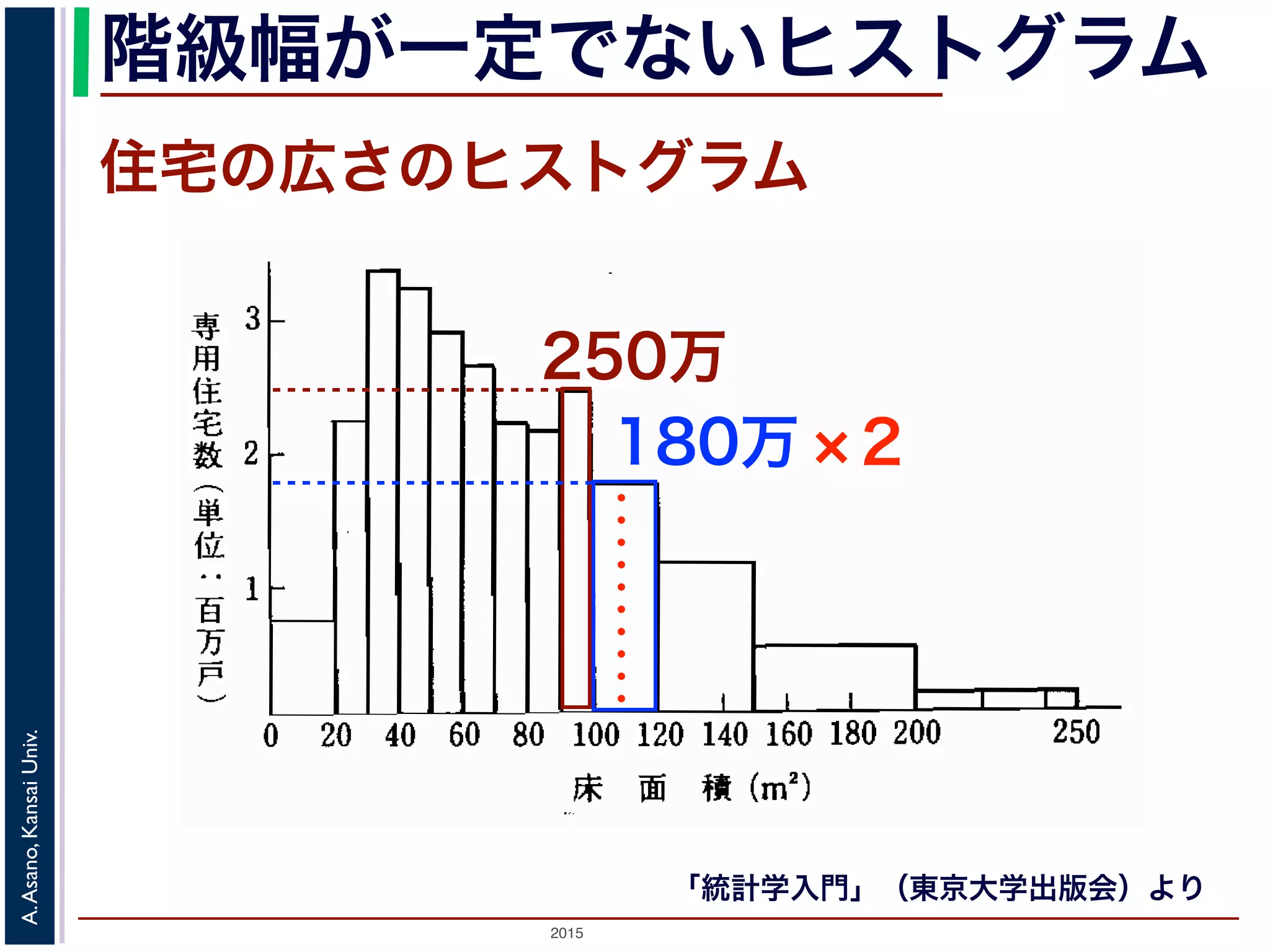 2015
A.Asano,KansaiUniv.
階級幅が一定でないヒストグラム
住宅の広さのヒストグラム
「統計学入門」（東京大学出版会）より
250万
180万？
 