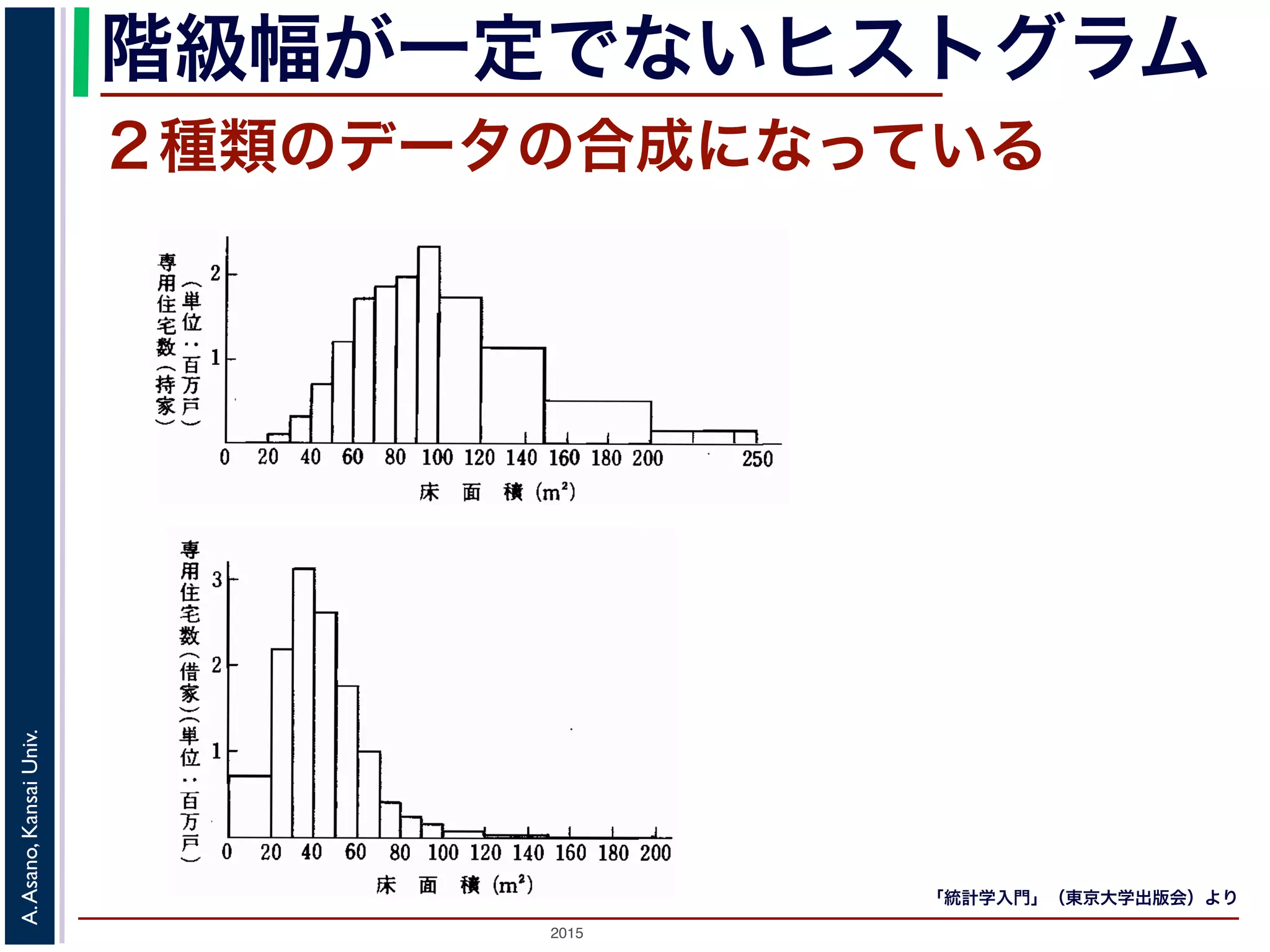 2015
A.Asano,KansaiUniv.
階級幅が一定でないヒストグラム
住宅の広さのヒストグラム
「統計学入門」（東京大学出版会）より
250万
180万 ２
 