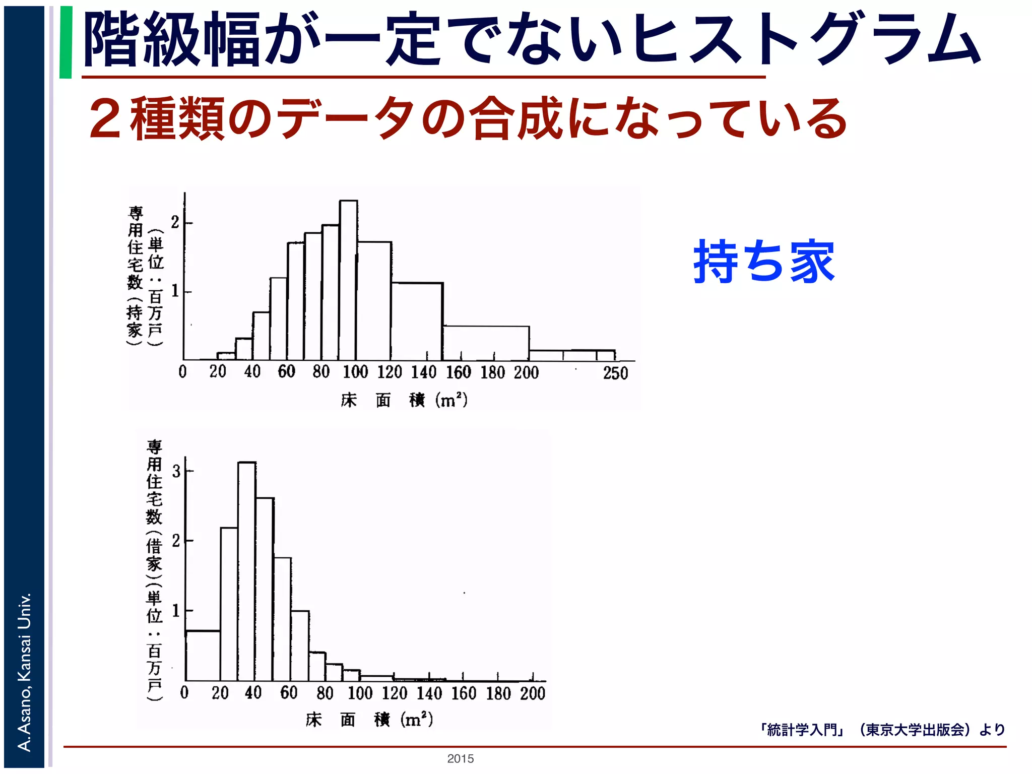 2015
A.Asano,KansaiUniv.
階級幅が一定でないヒストグラム
２種類のデータの合成になっている
「統計学入門」（東京大学出版会）より
 