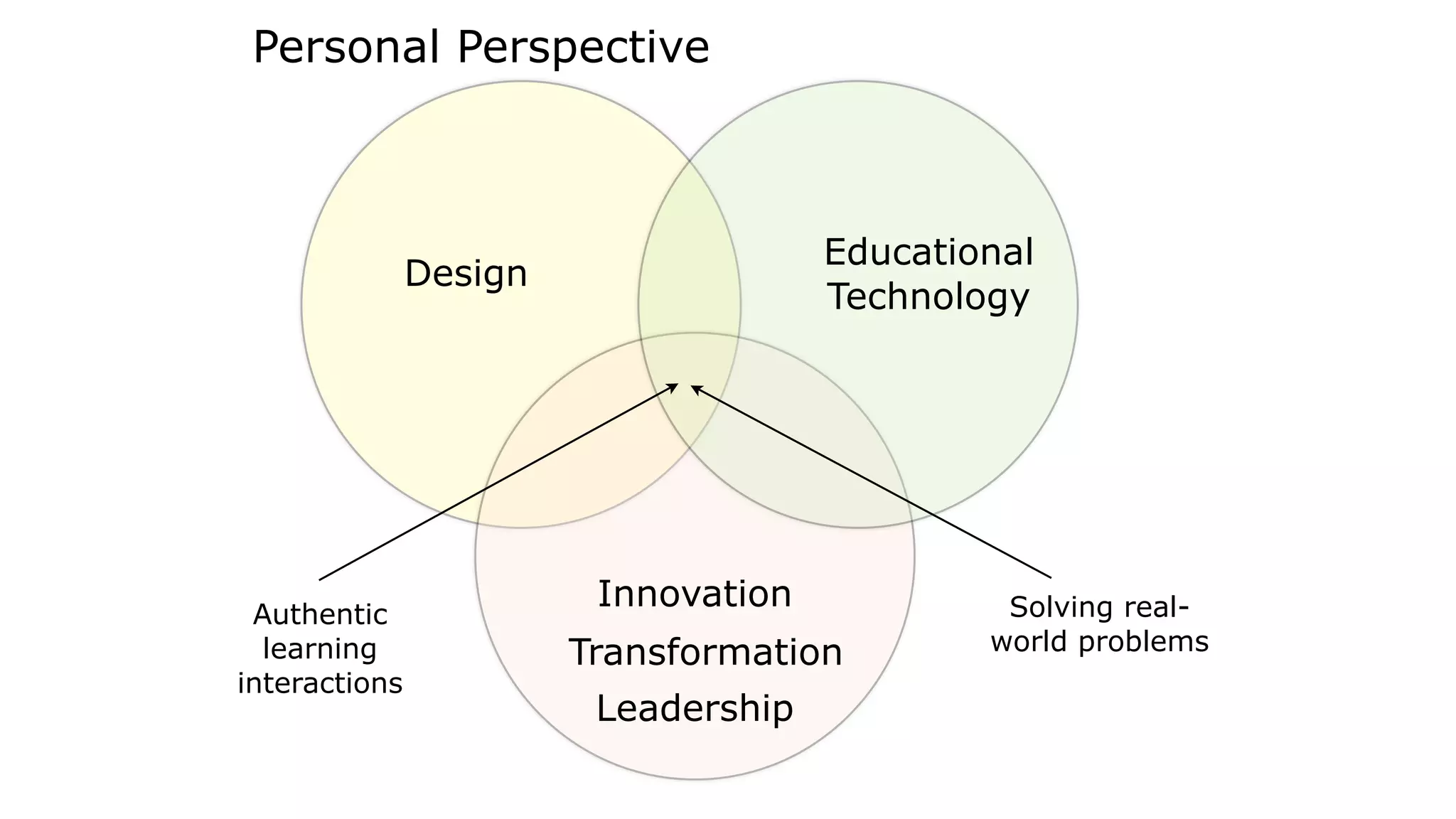 Design
Educational
Technology
Innovation Solving real-
world problems
Authentic
learning
interactions
Transformation
Leadership
Personal Perspective
 