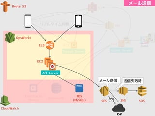 MySQL
ELB
EC2
EC2
S3
OpsWorks
ElastiCache
(Redis)
DynamoDB
RDS
(MySQL)
EC2
SNS
CloudWatch
Route 53
Slack
リアルタイム対戦
Socket Server
API Server
SES SNS SQS
ISP
メール送信 送信失敗時
Admin Server
メール送信
 