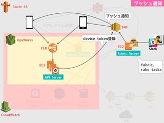MySQL
ELB
EC2
EC2
S3
OpsWorks
ElastiCache
(Redis)
DynamoDB
RDS
(MySQL)
CloudWatch
Route 53
リアルタイム対戦
Socket Server
API Server
EC2
SNS
Slack
プッシュ通知
SES SNS SQS
ISP
Admin Server
device token登録
プッシュ通知
fabric,
rake tasks
 