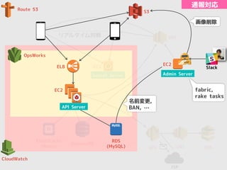 MySQL
ELB
EC2
EC2
S3
OpsWorks
ElastiCache
(Redis)
DynamoDB
RDS
(MySQL)
CloudWatch
Route 53
リアルタイム対戦
Socket Server
API Server
EC2
SNS
Slack
画像削除
SES SNS SQS
ISP
名前変更,
BAN, …
Admin Server
通報対応
fabric,
rake tasks
 