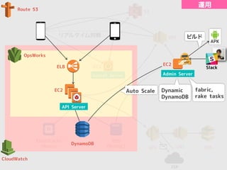 MySQL
ELB
EC2
EC2
S3
OpsWorks
ElastiCache
(Redis)
DynamoDB
RDS
(MySQL)
CloudWatch
Route 53
リアルタイム対戦
Socket Server
API Server
EC2
SNS
Slack
SES SNS SQS
ISP
Admin Server
Auto Scale
運用
Dynamic
DynamoDB
APK
ビルド
fabric,
rake tasks
 
