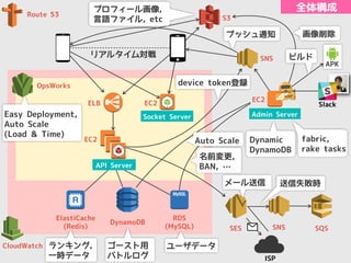 全体構成
MySQL
ELB
EC2
EC2
S3
OpsWorks
ElastiCache
(Redis)
DynamoDB
RDS
(MySQL) SES SNS SQS
Easy Deployment,
Auto Scale
(Load & Time)
EC2
Dynamic
DynamoDB
ユーザデータゴースト用
バトルログ
ランキング,
一時データ ISP
プロフィール画像,
言語ファイル, etc
メール送信
SNS
送信失敗時
CloudWatch
Route 53
device token登録
Slack
プッシュ通知
リアルタイム対戦
Socket Server
API Server
Auto Scale
名前変更,
BAN, …
Admin Server
fabric,
rake tasks
APK
ビルド
画像削除
 