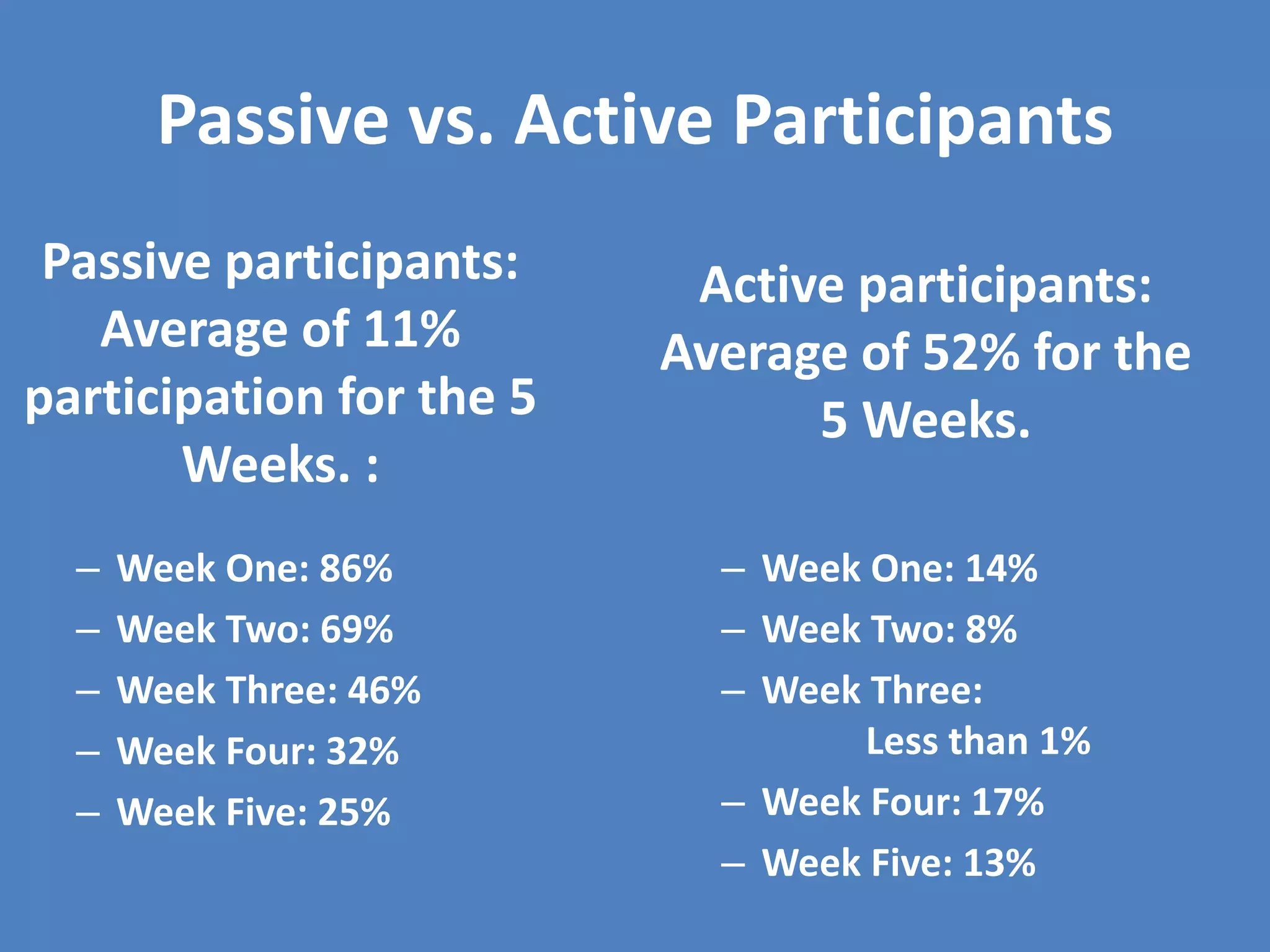 Passive vs. Active Participants
Passive participants:
Average of 11%
participation for the 5
Weeks. :
– Week One: 86%
– Week Two: 69%
– Week Three: 46%
– Week Four: 32%
– Week Five: 25%
Active participants:
Average of 52% for the
5 Weeks.
– Week One: 14%
– Week Two: 8%
– Week Three:
Less than 1%
– Week Four: 17%
– Week Five: 13%
 