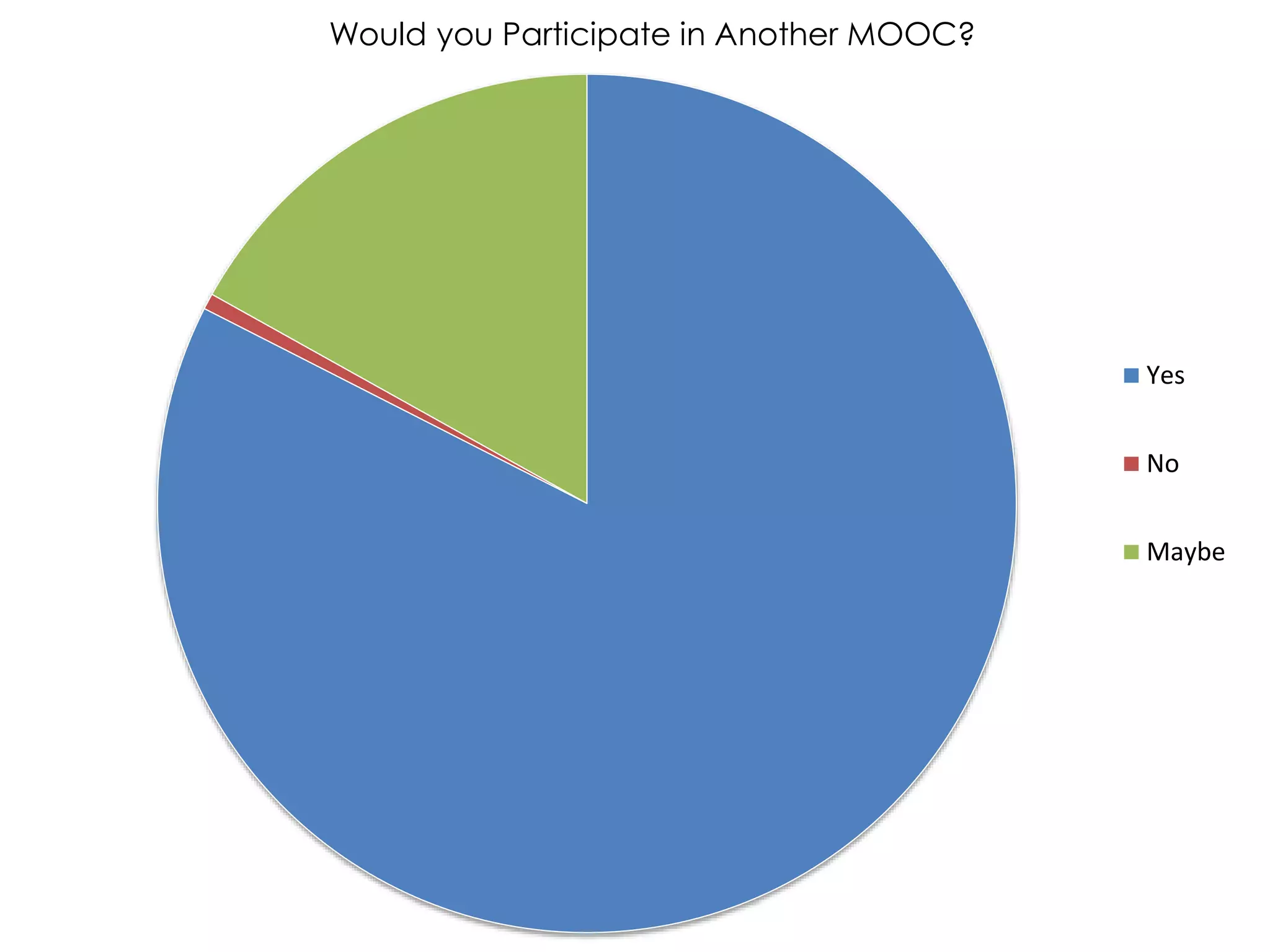 Would They Do It
Again?
Would you Participate in Another MOOC?
Yes
No
Maybe
 