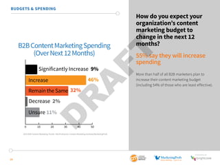 SponSored by 
29 
How do you expect your 
organization’s content 
marketing budget to 
change in the next 12 
months? 
55%...