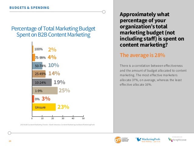 2015 b2b content marketing benchmarks budgets and trends north ame