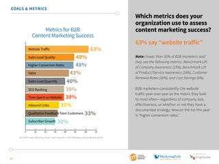 SponSored by
15
Which metrics does your
organization use to assess
content marketing success?
63% say “website traffic”
Note: Fewer than 30% of B2B marketers said
they use the following metrics: Benchmark Lift
of Company Awareness (23%), Benchmark Lift
of Product/Service Awareness (18%), Customer
Renewal Rates (16%), and Cost Savings (6%).
B2B marketers consistently cite website
traffic year-over-year as the metric they look
to most often—regardless of company size,
effectiveness, or whether or not they have a
documented strategy. New on the list this year
is “higher conversion rates.”
GOALS & METRICS
Metrics for B2B
Content Marketing Success
0 10 20 30 40 50 60 70
Website Traﬀic
Sales Lead Quality
Higher Conversion Rates
Sales
Sales Lead Quantity
SEO Ranking
Time Spent on Website
Inbound Links
Qualitative Feedback from Customers
Subscriber Growth
63%
49%
48%
43%
40%
39%
39%
35%
33%
30%
2015 B2B Content Marketing Trends—North America: Content Marketing Institute/MarketingProfs
 