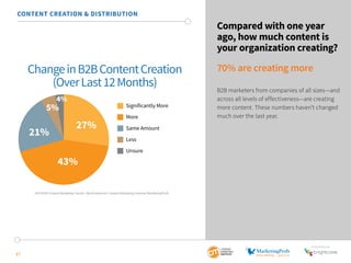 SponSored by
17
Compared with one year
ago, how much content is
your organization creating?
70% are creating more
B2B marketers from companies of all sizes—and
across all levels of effectiveness—are creating
more content. These numbers haven’t changed
much over the last year.
CONTENT CREATION & DISTRIBUTION
2015 B2B Content Marketing Trends—North America: Content Marketing Institute/MarketingProfs
ChangeinB2BContentCreation
(OverLast12Months)
Significantly More
More
Same Amount
Less
Unsure
27%
43%
5%
21%
4%
 