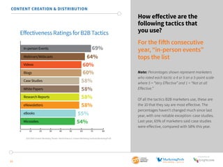 SponSored by
21
How effective are the
following tactics that
you use?
For the fifth consecutive
year, “in-person events”
tops the list
Note: Percentages shown represent marketers
who rated each tactic a 4 or 5 on a 5-point scale
where 5 = “Very Effective” and 1 = “Not at all
Effective.”
Of all the tactics B2B marketers use, these are
the 10 that they say are most effective. The
percentages haven’t changed much since last
year, with one notable exception: case studies.
Last year, 65% of marketers said case studies
were effective, compared with 58% this year.
CONTENT CREATION & DISTRIBUTION
In-person Events
Webinars/Webcasts
Videos
Blogs
Case Studies
White Papers
Research Reports
eNewsletters
eBooks
Microsites
Eﬀectiveness Ratings for B2B Tactics
0 10 20 30 40 50 60 70 80
69%
64%
60%
60%
58%
58%
58%
58%
55%
54%
2015 B2B Content Marketing Trends—North America: Content Marketing Institute/MarketingProfs
 