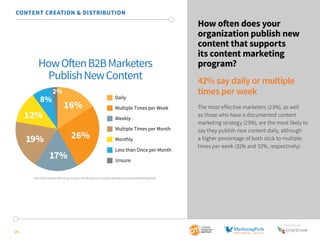 SponSored by
25
How often does your
organization publish new
content that supports
its content marketing
program?
42% say daily or multiple
times per week
The most effective marketers (23%), as well
as those who have a documented content
marketing strategy (23%), are the most likely to
say they publish new content daily, although
a higher percentage of both stick to multiple
times per week (31% and 32%, respectively).
CONTENT CREATION & DISTRIBUTION
HowOftenB2BMarketers
PublishNewContent
Daily
Multiple Times per Week
Weekly
Multiple Times per Month
Monthly
Less than Once per Month
Unsure
16%
26%
17%
19%
12%
8%
2%
2015 B2B Content Marketing Trends—North America: Content Marketing Institute/MarketingProfs
 