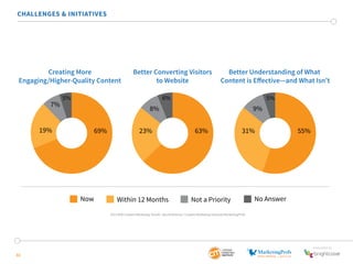 SponSored by
32
CHALLENGES & INITIATIVES
Creating More
Engaging/Higher-Quality Content
Better Understanding of What
Content is Eﬀective—and What Isn’t
Better Converting Visitors
to Website
Now Within 12 Months Not a Priority No Answer
69% 63%23% 55%31%
8% 9%
19%
7%
5% 6% 5%
2015 B2B Content Marketing Trends—North America: Content Marketing Institute/MarketingProfs
 