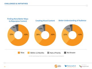 SponSored by
33
CHALLENGES & INITIATIVES
Finding More/Better Ways
to Repurpose Content Better Understanding of AudienceCreating Visual Content
Now Within 12 Months Not a Priority No Answer
63% 60%26% 63%21%
10% 11%
23%
9%
5% 4% 5%
2015 B2B Content Marketing Trends—North America: Content Marketing Institute/MarketingProfs
 