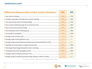 SponSored by
37
COMPARISON CHART
 Uses content marketing...............................................................................................................................86%................... 77%
 Considers organization to be effective at content marketing....................................................................38%................... 37%
 Has a documented content marketing strategy.........................................................................................35%................... 27%
 Has a content marketing strategy, but it’s not documented.....................................................................48%................... 50%
 Does not have a documented strategy.......................................................................................................14%................... 15%
 Has a dedicated content marketing group.................................................................................................47%................... 45%
 Is successful at tracking ROI........................................................................................................................21%................... 23%
 Average number of tactics used................................................................................................................... 13...................... 11
 Average number of social platforms used.....................................................................................................6........................ 7
 Average number of paid advertising methods used to promote/distribute content..................................3........................ 4
 Publishes new content daily or multiple times per week..........................................................................42%................... 48%
 Percentage of total budget allocated to content marketing......................................................................28%................... 25%
 Challenged with producing engaging content...........................................................................................54%................... 50%
 Average number of initiatives working on now........................................................................................... 13...................... 13
 Average number of initiatives planning to begin working on within 12 months.........................................8........................ 9
B2BDifferences Between B2B and B2C Content Marketers B2C
2015 B2B Content Marketing Trends—North America: Content Marketing Institute/MarketingProfs
 