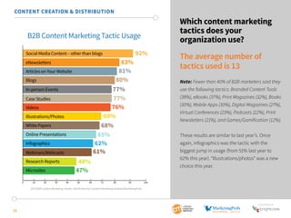 SponSored by
19
Which content marketing
tactics does your
organization use?
The average number of
tactics used is 13
Note:...