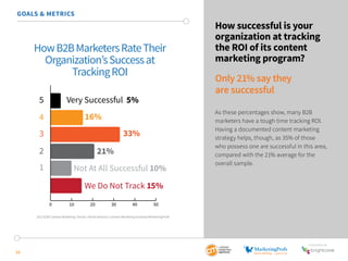SponSored by 
16 
How successful is your 
organization at tracking 
the ROI of its content 
marketing program? 
Only 21% say they 
are successful 
As these percentages show, many B2B 
marketers have a tough time tracking ROI. 
Having a documented content marketing 
strategy helps, though, as 35% of those 
who possess one are successful in this area, 
compared with the 21% average for the 
overall sample. 
GOALS & METRICS 
How B2B Marketers Rate Their 
Organization’s Success at 
Tracking ROI 
Very Successful 5% 
16% 
33% 
21% 
Not At All Successful 10% 
We Do Not Track 15% 
0 10 20 30 40 50 
5 
4 
3 
2 
1 
2015 B2B Content Marketing Trends—North America: Content Marketing Institute/MarketingProfs 
 