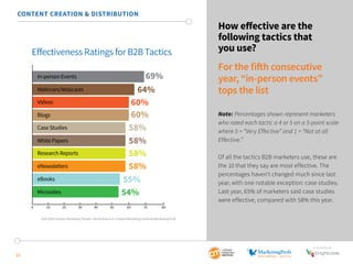 SponSored by 
21 
How effective are the 
following tactics that 
you use? 
For the fifth consecutive 
year, “in-person events” 
tops the list 
Note: Percentages shown represent marketers 
who rated each tactic a 4 or 5 on a 5-point scale 
where 5 = “Very Effective” and 1 = “Not at all 
Effective.” 
Of all the tactics B2B marketers use, these are 
the 10 that they say are most effective. The 
percentages haven’t changed much since last 
year, with one notable exception: case studies. 
Last year, 65% of marketers said case studies 
were effective, compared with 58% this year. 
CONTENT CREATION & DISTRIBUTION 
Effectiveness Ratings for B2B Tactics 
In-person Events 
Webinars/Webcasts 
Videos 
Blogs 
Case Studies 
White Papers 
Research Reports 
eNewsletters 
eBooks 
Microsites 
69% 
64% 
60% 
60% 
58% 
58% 
58% 
58% 
55% 
54% 
0 10 20 30 40 50 60 70 80 
2015 B2B Content Marketing Trends—North America: Content Marketing Institute/MarketingProfs 
 