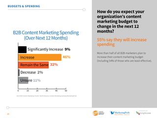 SponSored by 
29 
How do you expect your 
organization’s content 
marketing budget to 
change in the next 12 
months? 
55% say they will increase 
spending 
More than half of all B2B marketers plan to 
increase their content marketing budget 
(including 54% of those who are least effective). 
BUDGETS & SPENDING 
B2B Content Marketing Spending 
(Over Next 12 Months) 
Significantly Increase 9% 
Increase 
Remain the Same 
Decrease 2% 
46% 
32% 
Unsure 11% 
0 10 20 30 40 50 
2015 B2B Content Marketing Trends—North America: Content Marketing Institute/MarketingProfs 
 