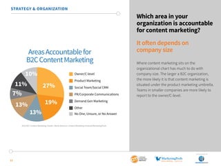 SponSored by
13
STRATEGY & ORGANIZATION
Which area in your
organization is accountable
for content marketing?
It often depends on
company size
Where content marketing sits on the
organizational chart has much to do with
company size. The larger a B2C organization,
the more likely it is that content marketing is
situated under the product marketing umbrella.
Teams in smaller companies are more likely to
report to the owner/C-level.
2015 B2C Content Marketing Trends—North America: Content Marketing Institute/MarketingProfs
AreasAccountablefor
B2CContentMarketing
Owner/C-level
Product Marketing
Social Team/Social CRM
PR/Corporate Communications
Demand Gen Marketing
Other
No One, Unsure, or No Answer
27%
19%
13%
13%
10%
11%
7%
 