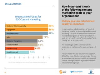 SponSored by
14
GOALS & METRICS
How important is each
of the following content
marketing goals to your
organization?
Multiple goals are rated almost
equally as important
In years past, we asked marketers to “check all
that apply” on a list of potential goals for content
marketing. This year, we asked them to rate how
important each goal is to their organization on a
scale of 1 to 5 (with 5 being “Very Important” and
1 being “Not at all Important”).
The percentages on this chart indicate the
proportion of marketers who rated each goal a 4
or 5.
New on the list this year is customer evangelism.
86% of the most effective marketers said this was
an important goal, versus only 69% of the overall
sample, making it the area of greatest difference
between the two groups.
Organizational Goals for
B2C Content Marketing
0 10 20 30 40 50 60 70 80 90
Customer Retention/Loyalty
Engagement
Brand Awareness
Sales
Customer Evangelism
Lead Generation
Lead Nurturing
Upsell/Cross-sell
88%
88%
87%
77%
69%
69%
61%
50%
2015 B2C Content Marketing Trends—North America: Content Marketing Institute/MarketingProfs
 