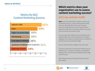 SponSored by
15
Which metrics does your
organization use to assess
content marketing success?
62% say website traffic
Note: Fewer than 30% of B2C marketers said they use
the following metrics: Customer Renewal Rates (26%),
Inbound Links (23%), Benchmark Lift of Company
Awareness (23%), Benchmark Lift of Product/Service
Awareness (21%), Sales Lead Quality (16%), Cost Savings
(15%), and Sales Lead Quantity (15%).
In our surveys, B2C marketers have consistently cited
website traffic as the metric they look to most often—
regardless of company size, effectiveness, or whether or
not they have a documented strategy.
New on the list this year is higher conversion rates.
Those who cited sales increased from 44% last year to
54% this year. Time spent on website and qualitative
feedback from customers both dropped 8 percentage
points this year.
SEO ranking and subscriber growth both remained
fairly steady.
GOALS & METRICS
Metrics for B2C
Content Marketing Success
0 10 20 30 40 50 60 70
Website Traﬀic
Sales
HigherConversionRates
SEO Ranking
Time Spent on Website
Qualitative Feedback from Customers
Subscriber Growth
62%
54%
39%
39%
38%
35%
34%
2015 B2C Content Marketing Trends—North America: Content Marketing Institute/MarketingProfs
 