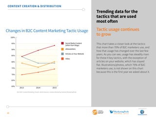 SponSored by
20
Trending data for the
tactics that are used
most often
Tactic usage continues
to grow
This chart takes a closer look at the tactics
that more than 70% of B2C marketers use, and
how that usage has changed over the last few
years. As you can see, usage has steadily risen
for these 4 key tactics, with the exception of
articles on your website, which has stayed
flat. Illustrations/photos, which 75% of B2C
marketers use, is not shown on this chart
because this is the first year we asked about it.
CONTENT CREATION & DISTRIBUTION
60%
2013 2014 2015
80%
90%
70%
65%
75%
85%
95%
100%
Social Media Content
(other than blogs)
eNewsletters
Articles on Your Website
Video
Changes in B2C Content Marketing Tactic Usage
2015 B2C Content Marketing Trends—North America: Content Marketing Institute/MarketingProfs
 