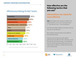 SponSored by
21
How effective are the
following tactics that
you use?
eNewsletters are rated the
most effective
Note: Percentages shown represent marketers who
rated each tactic a 4 or 5 on a 5-point scale where
5 = “Very Effective” and 1 = “Not at all Effective.”
Of all the tactics B2C marketers use, these are the 10
they say are most effective.
B2C marketers rated all of these as less effective
than they did last year.
However, when we look only at the highest-
performing (“most effective”) B2C marketers, we see
that they view all of these tactics as more effective
than the overall sample does; 80% say that social
media content is effective, making it the tactic they
view most favorably.
CONTENT CREATION & DISTRIBUTION
eNewsletters
In-person Events
Illustrations/Photos
Social Media Content – other than blogs
Blogs
Videos
Articles on Your Website
Mobile Apps
Webinars/Webcasts
Online Presentations
Eﬀectiveness Ratings for B2C Tactics
0 10 20 30 40 50 60 70 80
66%
63%
59%
58%
54%
54%
53%
49%
46%
45%
2015 B2C Content Marketing Trends—North America: Content Marketing Institute/MarketingProfs
 