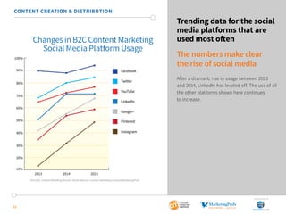 SponSored by
23
Trending data for the social
media platforms that are
used most often
The numbers make clear
the rise of social media
After a dramatic rise in usage between 2013
and 2014, LinkedIn has leveled off. The use of all
the other platforms shown here continues
to increase.
CONTENT CREATION & DISTRIBUTION
Twitter
Facebook
YouTube
LinkedIn
Google+
Pinterest
Instagram
Changes in B2C Content Marketing
Social Media Platform Usage
20%
10%
40%
60%
80%
90%
70%
50%
30%
100%
2013 2014 2015
2015 B2C Content Marketing Trends—North America: Content Marketing Institute/MarketingProfs
 