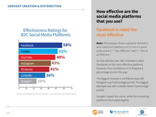 SponSored by
24
How effective are the
social media platforms
that you use?
Facebook is rated the
most effective
Note: Percentages shown represent marketers
who rated each platform a 4 or 5 on a 5-point
scale where 5 = “Very Effective” and 1 = “Not at
all Effective.”
As they did last year, B2C marketers rated
Facebook as the most effective platform;
however, their confidence in it dropped 4
percentage points this year.
The biggest increase in confidence was with
Instagram (up 9 percentage points). The biggest
decrease was with LinkedIn (down 6 percentage
points).
Google+ stayed the same, while the remaining
platforms fluctuated slightly.
CONTENT CREATION & DISTRIBUTION
Facebook
Twitter
YouTube
Instagram
Pinterest
LinkedIn
Google+
Eﬀectiveness Ratings for
B2C Social Media Platforms
0 10 20 30 40 50 60 70
58%
52%
49%
43%
41%
36%
23%
2015 B2C Content Marketing Trends—North America: Content Marketing Institute/MarketingProfs
 