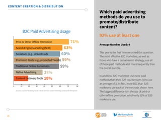 SponSored by
26
Which paid advertising
methods do you use to
promote/distribute
content?
92% use at least one
Average Number Used: 4
This year is the first time we asked this question.
The most effective B2C marketers, as well as
those who have a documented strategy, use all
of these paid methods a bit more frequently than
the overall sample.
In addition, B2C marketers use more paid
methods than their B2B counterparts (who use
an average of 3). In fact, more B2C than B2B
marketers use each of the methods shown here.
The biggest difference is in the use of print or
other offline promotion, which only 52% of B2B
marketers use.
CONTENT CREATION & DISTRIBUTION
B2C Paid Advertising Usage
0 10 20 30 40 50 60 70 80
Print or Other Oﬀline Promotion
Search Engine Marketing (SEM)
Social Ads (e.g., LinkedIn ads
Promoted Posts (e.g., promoted Tweets)
Traditional Online Banner Ads
Native Advertising
Content Discovery Tools
71%
63%
60%
59%
59%
38%
19%
2015 B2C Content Marketing Trends—North America: Content Marketing Institute/MarketingProfs
 