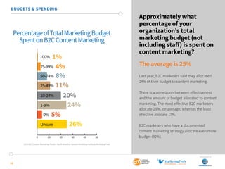 SponSored by
28
Approximately what
percentage of your
organization’s total
marketing budget (not
including staff) is spent on
content marketing?
The average is 25%
Last year, B2C marketers said they allocated
24% of their budget to content marketing.
There is a correlation between effectiveness
and the amount of budget allocated to content
marketing. The most effective B2C marketers
allocate 29%, on average, whereas the least
effective allocate 17%.
B2C marketers who have a documented
content marketing strategy allocate even more
budget (32%).
BUDGETS & SPENDING
PercentageofTotalMarketingBudget
SpentonB2CContentMarketing
0 10 20 30 40 50
100%
75-99%
50-74%
25-49%
10-24%
1-9%
0%
Unsure
1%
4%
8%
11%
20%
24%
5%
26%
2015 B2C Content Marketing Trends—North America: Content Marketing Institute/MarketingProfs
 
