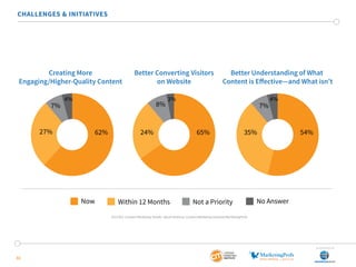 32
CHALLENGES & INITIATIVES
Creating More
Engaging/Higher-Quality Content
Better Understanding of What
Content is Eﬀective—and What isn’t
Better Converting Visitors
on Website
Now Within 12 Months Not a Priority No Answer
62% 65%24% 54%35%
8% 7%
27%
7%
4% 3% 4%
2015 B2C Content Marketing Trends—North America: Content Marketing Institute/MarketingProfs
SponSored by
 