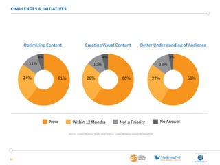 33
CHALLENGES & INITIATIVES
Optimizing Content Better Understanding of AudienceCreating Visual Content
Now Within 12 Months Not a Priority No Answer
61% 60%26% 58%27%
10% 12%
24%
11%
4% 4% 3%
2015 B2C Content Marketing Trends—North America: Content Marketing Institute/MarketingProfs
SponSored by
 