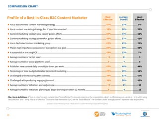 35
COMPARISON CHART
 Has a documented content marketing strategy.........................................................................................47%................... 27%.................... 5%
 Has a content marketing strategy, but it’s not documented.....................................................................38%................... 50%................... 52%
 Content marketing strategy very closely guides efforts.............................................................................50%................... 34%................... 11%
 Content marketing strategy somewhat guides efforts...............................................................................45%................... 57%................... 61%
 Has a dedicated content marketing group.................................................................................................63%................... 45%................... 25%
 Places high importance on customer evangelism as a goal......................................................................86%................... 69%................... 59%
 Is successful at tracking ROI........................................................................................................................43%................... 23%.................... 7%
 Average number of tactics used................................................................................................................... 12...................... 11........................9
 Average number of social platforms used.....................................................................................................8........................ 7.........................6
 Publishes new content daily or multiple times per week..........................................................................65%................... 48%................... 44%
 Percentage of total budget allocated to content marketing......................................................................29%................... 25%................... 16%
 Challenged with measuring effectiveness..................................................................................................39%................... 51%................... 67%
 Challenged with producing engaging content...........................................................................................36%................... 50%................... 65%
 Average number of initiatives working on now........................................................................................... 15...................... 13.......................10		
 Average number of initiatives planning to begin working on within 12 months........................................8........................ 9........................11
Most
Effective
Profile of a Best-in-Class B2C Content Marketer Average/
Overall
Least
Effective
Chart term definitions: A “best-in-class” content marketer (aka “most effective”) is one who rates his or her organization a 4 or 5 in effectiveness on a scale of 1 to 5, with 5 being
“Very Effective” and 1 being “Not at all Effective.” Those who rate themselves 1 or 2 are the “least effective.” The numbers under “average/overall” represent total respondents.
2015 B2C Content Marketing Trends—North America: Content Marketing Institute/MarketingProfs
SponSored by
 