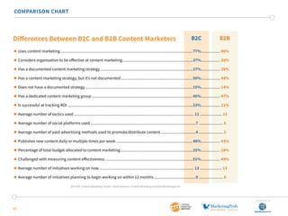 37
COMPARISON CHART
 Uses content marketing...............................................................................................................................77%................... 86%
 Considers organization to be effective at content marketing....................................................................37%................... 38%
 Has a documented content marketing strategy.........................................................................................27%................... 35%
 Has a content marketing strategy, but it’s not documented.....................................................................50%................... 48%
 Does not have a documented strategy.......................................................................................................15%................... 14%
 Has a dedicated content marketing group.................................................................................................45%................... 47%
 Is successful at tracking ROI........................................................................................................................23%................... 21%
 Average number of tactics used................................................................................................................... 11...................... 13
 Average number of social platforms used.....................................................................................................7........................ 6
 Average number of paid advertising methods used to promote/distribute content..................................4........................ 3
 Publishes new content daily or multiple times per week..........................................................................48%................... 42%
 Percentage of total budget allocated to content marketing......................................................................25%................... 28%
 Challenged with measuring content effectiveness....................................................................................51%................... 49%
 Average number of initiatives working on now........................................................................................... 13...................... 13
 Average number of initiatives planning to begin working on within 12 months.........................................9........................ 8
B2CDifferences Between B2C and B2B Content Marketers B2B
2015 B2C Content Marketing Trends—North America: Content Marketing Institute/MarketingProfs
SponSored by
 