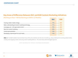 38
COMPARISON CHART
Creating a better mobile strategy...................................................................................................................74%................... 58%
Better understanding of content marketing technology...............................................................................77%................... 70%
Leveraging user- or fan-generated content....................................................................................................70%................... 48%
Real-time content marketing..........................................................................................................................58%................... 47%
Content personalization..................................................................................................................................70%................... 64%
Developing a channel plan for social media...................................................................................................75%................... 67%
B2C
Key Areas of Difference Between B2C and B2B Content Marketing Initiatives
(Working on Now + Will be Working on Within 12 Months)
B2B
Note: B2C and B2B marketers have prioritized many of the same initiatives over the next 12 months (e.g., doing a better job of converting website visitors,
creating more engaging content, measuring content marketing ROI, etc.). This chart shows where the biggest gaps are.
2015 B2C Content Marketing Trends—North America: Content Marketing Institute/MarketingProfs
SponSored by
 