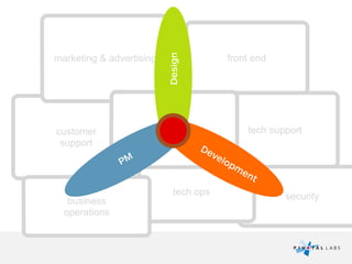 securitytech ops
customer 
support
marketing & advertising front end
business
operations
tech supportsales
PM
Design
Development
 