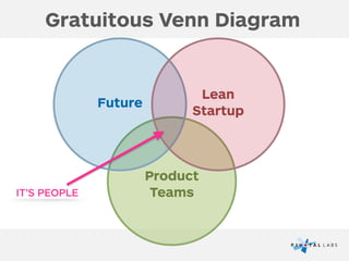 Product
Teams
Future
Lean
Startup
Gratuitous Venn Diagram
IT’S PEOPLE
 