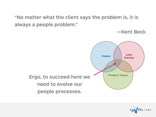 Product Teams
Future
Lean
Startup
“No matter what the client says the problem is, it is
always a people problem.”
—Kent Beck
Ergo, to succeed here we
need to evolve our  
people processes.
 